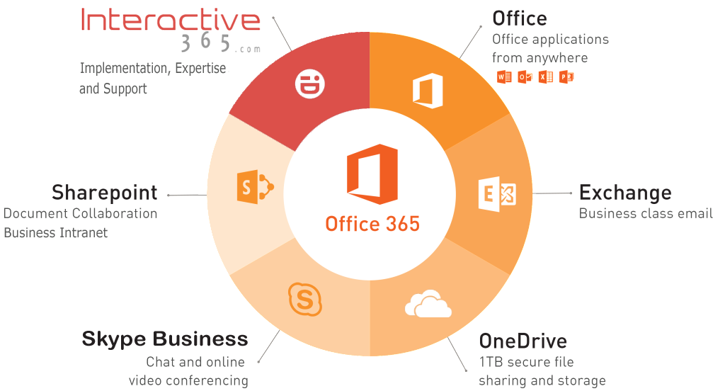 Why Office 365 For Business Features Benefits And Advantages