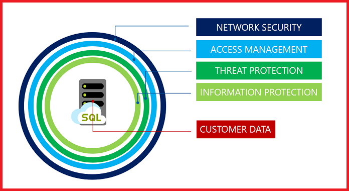 SQL security layers